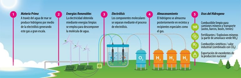 Organizaciones socioambientales rechazan modelo del gobierno para el desarrollo del hidrógeno verde en Chile