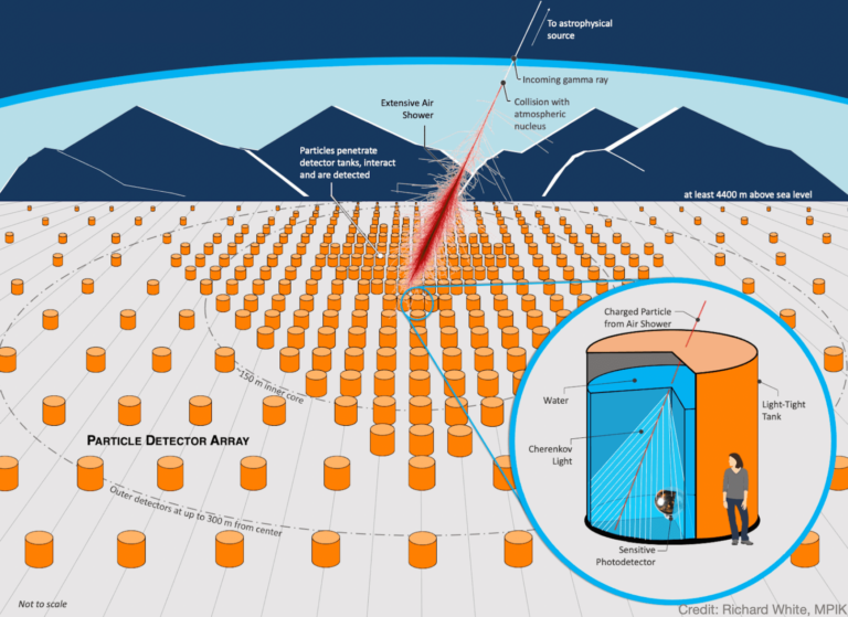 Nuevo observatorio astronómico SWGO podría construirse en Chile, Argentina o Perú