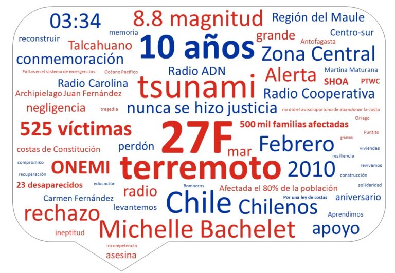 Analizan redes sociales con IA para conocer la percepción en torno a la recuperación post terremoto de 2010